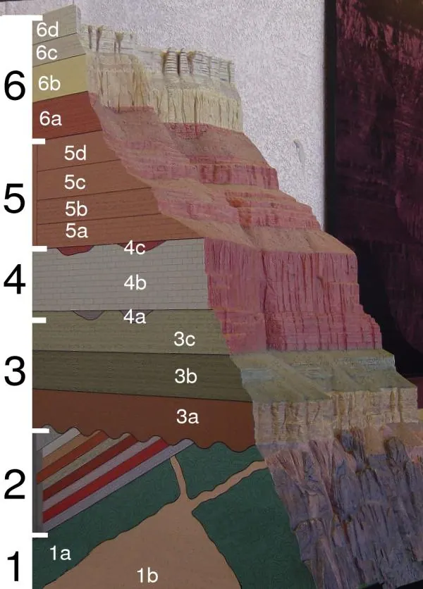Diagram of the stacked rock layers of the Grand Canyon from oldest at the bottom to youngest at the top.